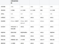 五大品牌实测｜美菱 / 海尔 / 小天鹅 / 米家 / 美的12KG滚筒洗衣机选购指南