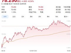 美团2026年Q1营收910.4亿，亏损大幅收窄，股价涨6.54%