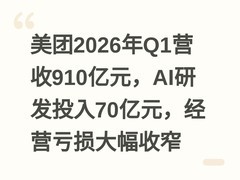 美团2026年Q1营收910亿元，AI研发投入70亿元，经营亏损大幅收窄