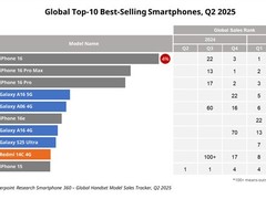 iPhone 16系列霸榜全球畅销榜，Redmi 14C稳居第九