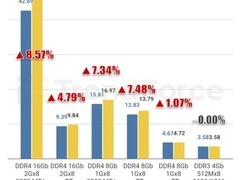 DDR4领涨DRAM市场，NAND Flash高位趋稳