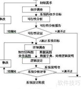 信息系统开发新方法