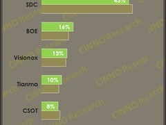 2025年Q3全球AMOLED出货增11.7% 维信诺柔性面板表现亮眼