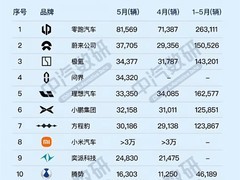 零跑5月交付破8万辆登顶新势力榜首，三梯队格局加速分化