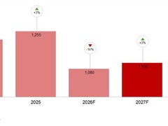 2026年全球智能手机出货量创十年新低，存储芯片短缺与成本飙升成主因