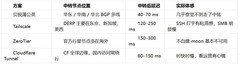 远程访问 NAS 怎么选？七种方案，一张决策图搞定