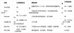 远程访问 NAS 怎么选？七种方案，一张决策图搞定
