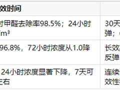 除甲醛新房推荐？哪类型产品更适合业主使用？CMA实验室测评的“甲醛克星”