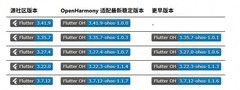 Flutter-OH 3.41正式发布:内存负载全面优化，畅享更轻更流畅的鸿蒙应用体验