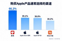 超6成果粉首选京东购iPhone新机 京东已成Apple中国最大零售渠道