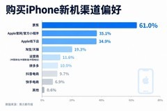 超6成果粉首选京东购iPhone新机 京东已成Apple中国最大零售渠道