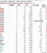 姬魔恋战纪春节活动攻略