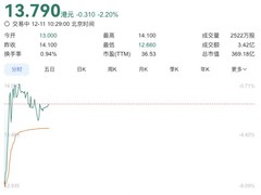 京东工业港股上市破发：募资28亿净额，首日跌7.8%