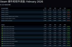 50系显卡登顶steam硬件榜！DLSS4.5革新游戏体验