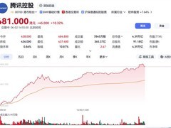 腾讯港股单日涨超10%，微信原生AI助手预期引爆市场信心