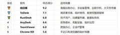 2026个人远程办公功能体验盘点：6款主流远控软件横评，谁最省心？