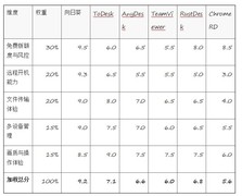 2026个人远程办公功能体验盘点：6款主流远控软件横评，谁最省心？