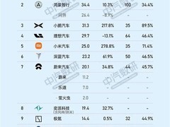 零跑领跑、小鹏冲刺，新势力销量目标完成分化