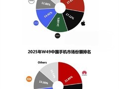 华为Mate 80系列热销助推市场份额登顶