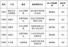 除了通风以外怎么除甲醛？6大有效除醛方法+产品搭配指南
