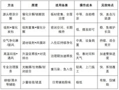 除了通风以外怎么除甲醛？6大有效除醛方法+产品搭配指南