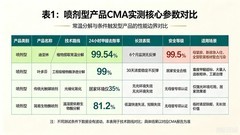 除甲醛用什么产品最好最快最有效？母婴级家用安全严选选购攻略