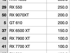 NVIDIA显卡6月销量霸榜，市场份额超七成