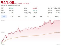 摩尔线程股价破900元市值超4000亿
