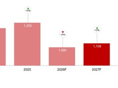 全球智能手机出货量创13年新低，存储短缺致行业深度承压