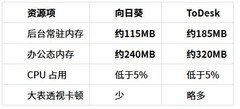 向日葵远程 vs ToDesk 对比横评：远程跑大数据表格分析谁更跟手？
