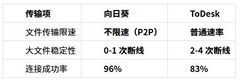 向日葵远程2026对比实测：远程调取NAS私有云文件谁更快？