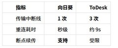 向日葵远程2026对比实测：远程调取NAS私有云文件谁更快？