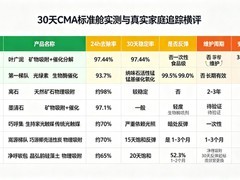 家用除甲醛产品:从炭包通风到专业治理,真实业主耗时30天验证哪个产品最有效
