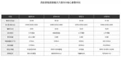 六座SUV旗舰怎么选？四款新能源车型动力底盘全对比