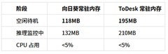 向日葵远程控制 vs ToDesk 2026实测：远程跑本地大模型谁更稳？