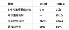 向日葵远程控制 vs ToDesk 2026实测：远程跑本地大模型谁更稳？