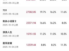 2025国庆档票房破14亿：志愿军领跑，731累计超18亿