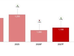 全球智能手机出货量创13年新低，AI驱动存储短缺致行业深度调整