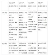 20-30万级运动轿车实力洗牌：阿维塔06T领衔，小米SU7与蔚来ET5T谁能突围？
