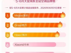 618空调哪家后劲足？看TOP3增速