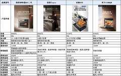 618嵌入式微蒸烤一体机怎么选？硬核横测告诉你答案！