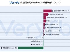 Facebook广告代理商推荐：揭晓2025-2026agency出海之王
