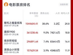 全国电影票房破400亿大关，国产影片强势领跑