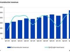 2025年Q3全球半导体营收破2000亿美元大关