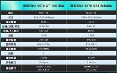 高帧满画质 蓝宝石RX 9070 XT脉动vsRX 9070 GRE合金脉动如何选？