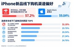 iPhone 18 Pro系列即将正式开售 京东Apple产品服务站全国服务预约人次超2万