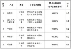 源头分解甲醛产品怎么选？分解型除醛喷雾炭包测评排名与技术解析