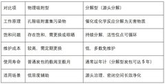 源头分解甲醛产品怎么选？分解型除醛喷雾炭包测评排名与技术解析