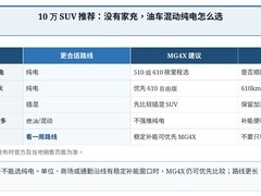 2026年10万SUV推荐：没有家充，油车混动纯电怎么选