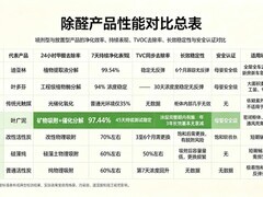 车内去除甲醛最有效的方法？新房新车除醛去味全攻略，母婴级安全治理